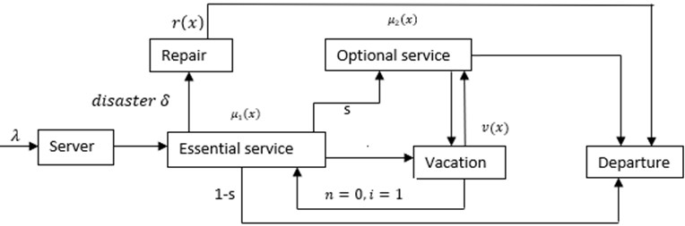 Schematic diagram of the queueing system