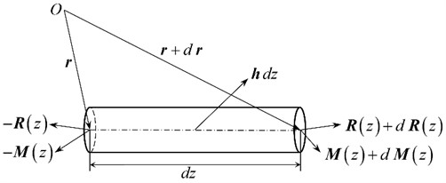 Mechanical model of the infinitesimal element of tubular string