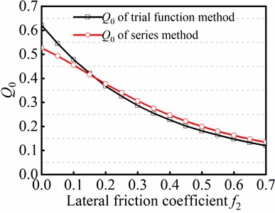 Comparison of series method between trial function method