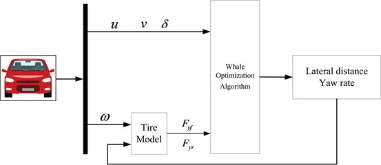 Flow chart of simulation of Carsim