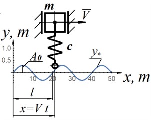 a) design scheme for kinematic excitation of oscillations;  b) force characteristic with taking into account the oscillating mass