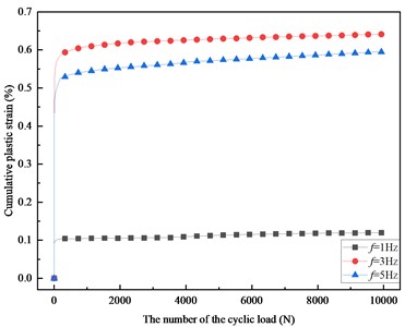 Development curve of cumulative plastic  strain with the number of the cyclic load