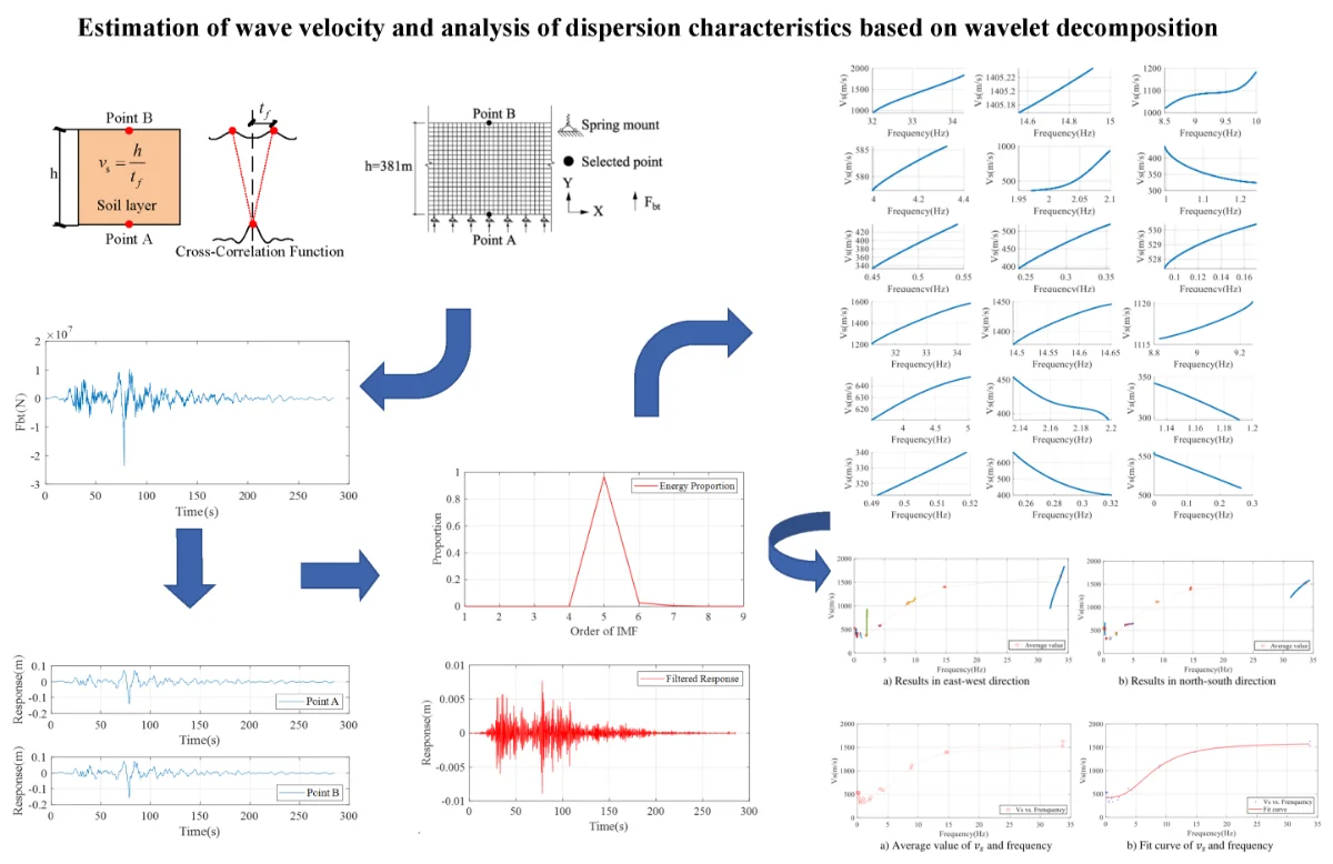 Estimation of wave velocity and analysis of dispersion characteristics ...