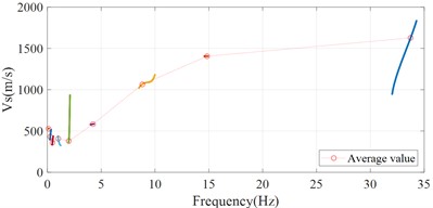Weighted average values of vs and frequency from IMFs