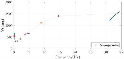 Weighted average values of vs and frequency from IMFs