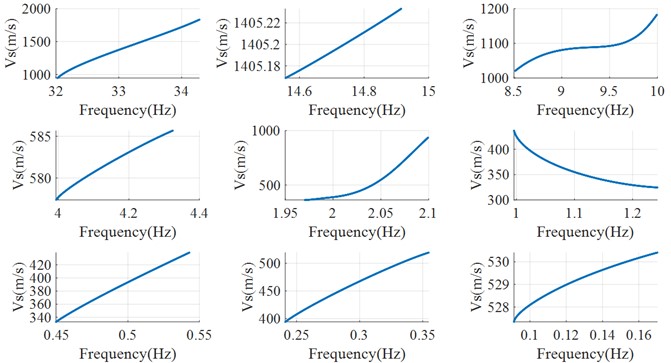 Wave velocity vs and frequency in east-west direction of IMFs