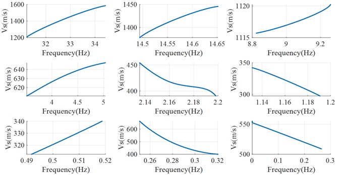 Wave velocity vs and frequency in north-south direction of IMFs