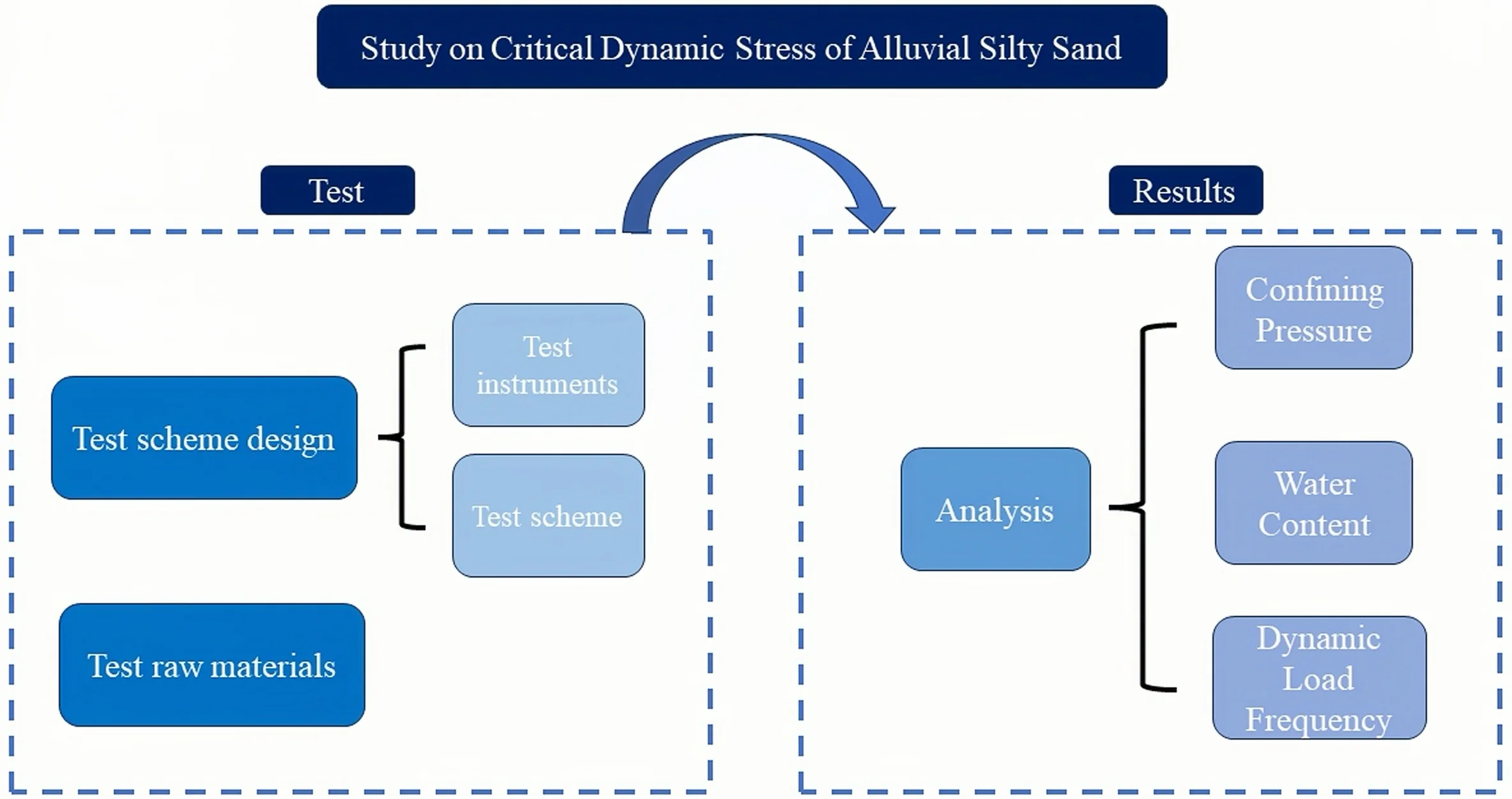 Study on critical dynamic stress of alluvial silty sand under different confining pressure, water content and dynamic load frequency