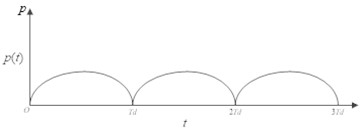 Half sine wave load diagram