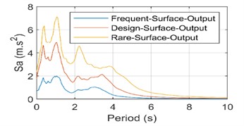 Surface response spectra and spectral ratio plots