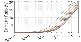 Curves of shear modulus and damping ratio versus strain