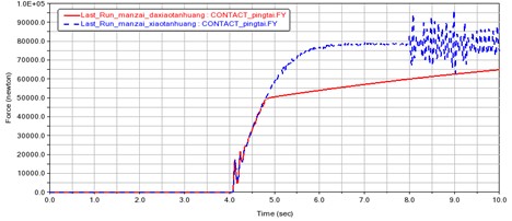Comparison of contact force changes over time at full load