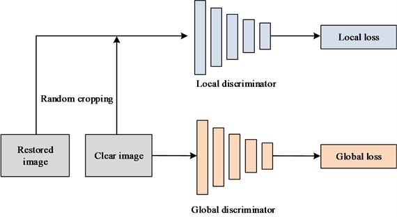 Structure diagram of dual scale discriminator