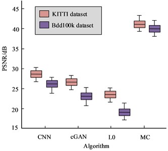 Comparison results of indicators on the KITTI dataset and the Bdd100k dataset