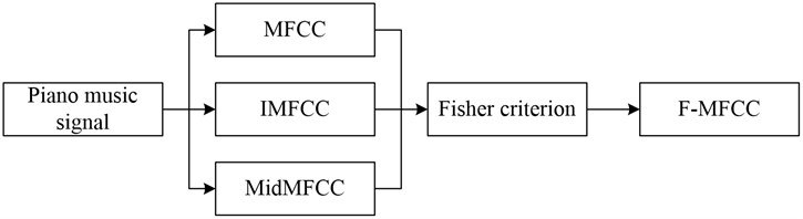 The extraction flow of F-MFCC