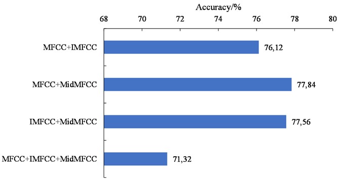 The accuracy of piano music signal recognition using different MFCC features