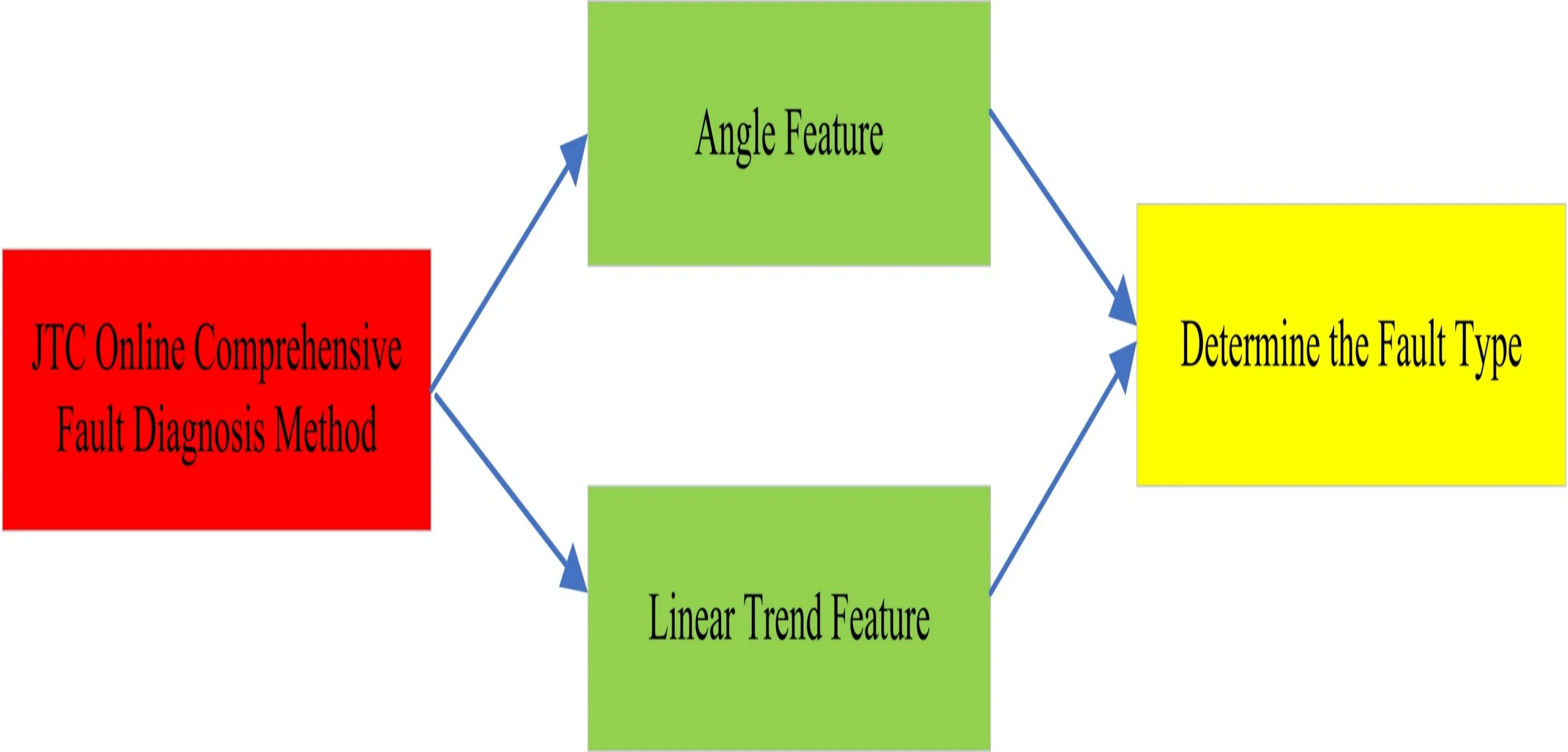 JTC online comprehensive fault diagnosis method based on angle feature and linear trend feature