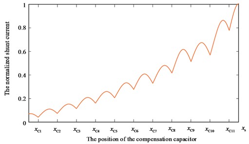 Normalized of all compensation capacitor failures