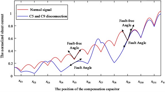 Normalized of fault-free and C5, C9 disconnection