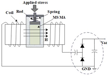 Schematic depiction of the mechanism of the MSMA vibration energy transducer