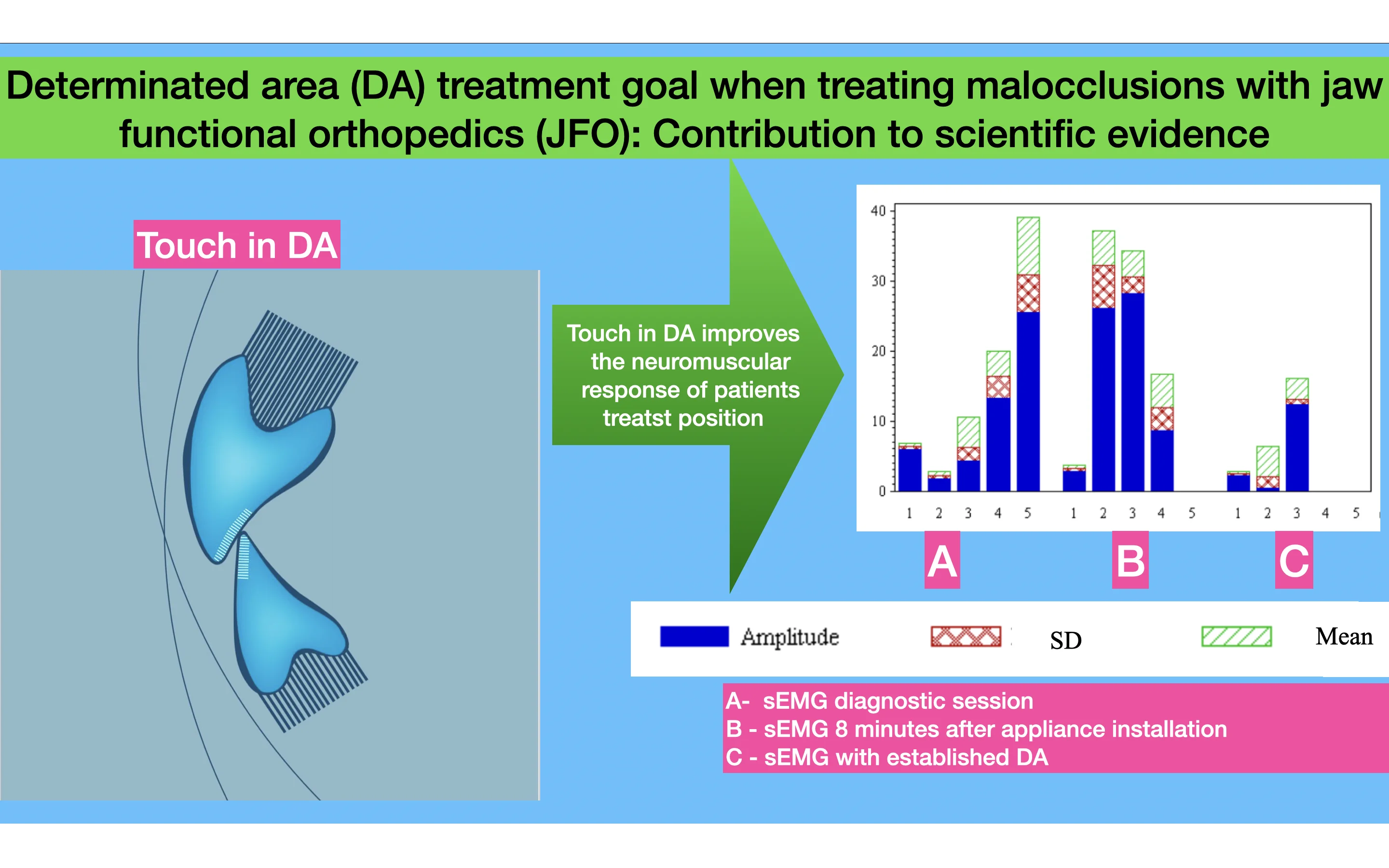 Determinated area (DA) treatment goal when treating malocclusions with jaw functional orthopedics (JFO): Contribution to scientific evidence