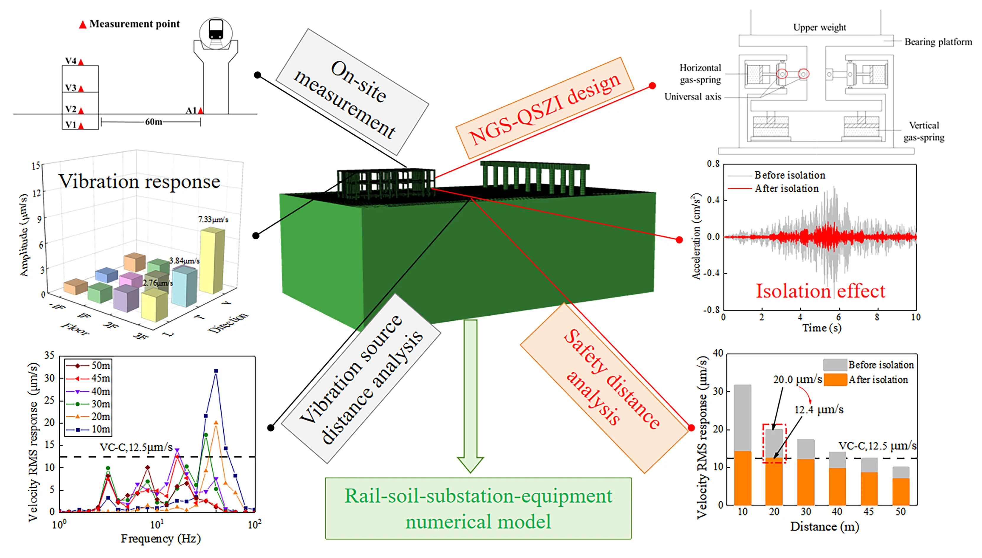 Study on vibration response and isolation of substation structure under subway load excitation