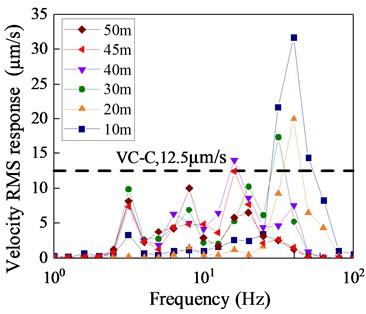 Maximum vibration response of substations at different distances