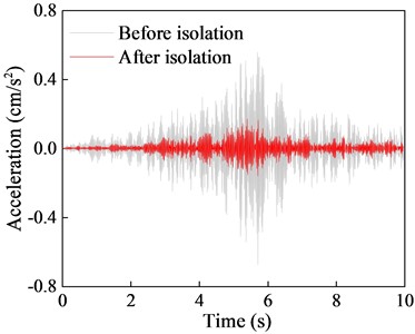 Comparison of first floor vibration response before and after isolation