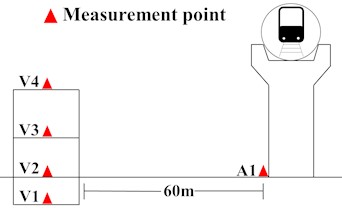 Layout of measuring points