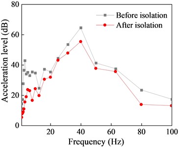 Comparison of second floor vibration response before and after isolation