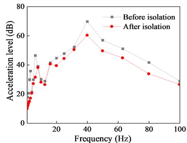 Comparison of top floor vibration response before and after isolation