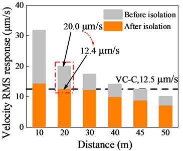 Structural velocity response under different vibration source distances