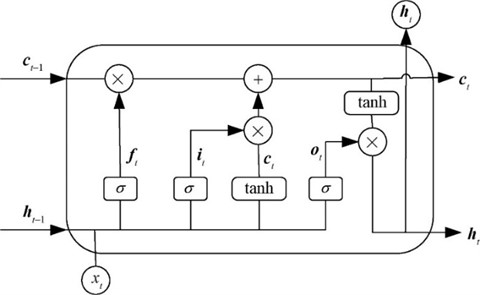 Unit structure diagram of LSTM