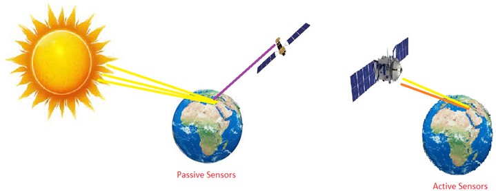 Active and passive sensor principles