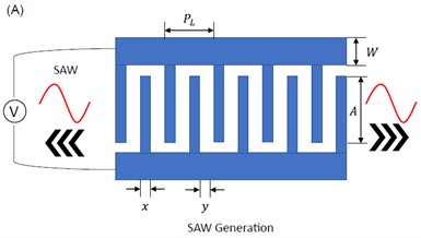 Surface acoustic wave sensor (SAW) example [46, 47]