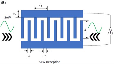 Surface acoustic wave sensor (SAW) example [46, 47]