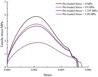 Stress-strain relationships of specimens under different pre-load stress