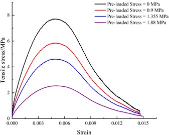 Stress-strain relationships of specimens under different pre-load stress