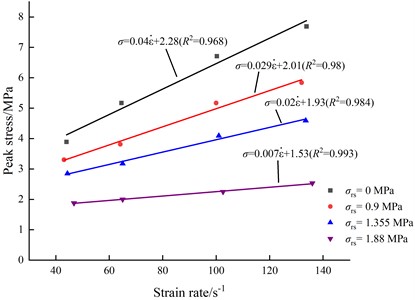 Variation of dynamic tensile strength of sandstone with strain rate under different pre-loaded stress