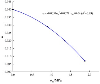 Laws governing how coefficients a and b vary with axial pressure