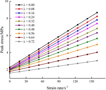 Variation of dynamic tensile strength of sandstone with strain rate under different pressure ratios