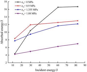 Relationships between absorbed energy and incident energy  of rock under different pre-static pressure