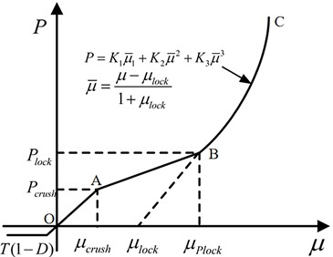 Curve of equation of state from Holmquist-Johnson-Cook (HJC) model