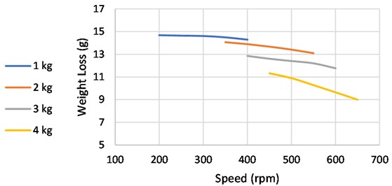 Relationship between speed and weight loss for samples containing 10 % date palm seeds