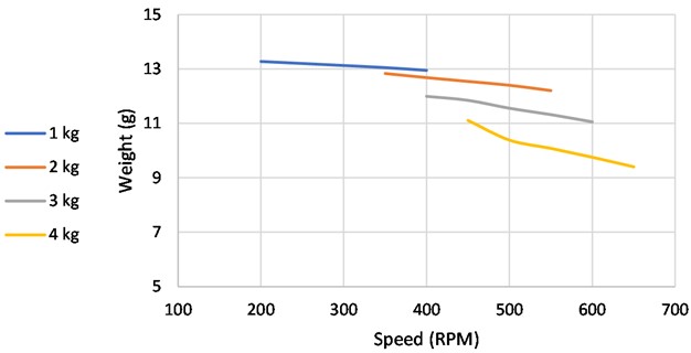 Relationship between speed and weight loss for samples containing 10 % date palm seeds