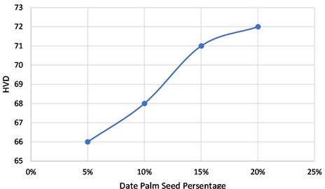 Vickers microhardness values with a proportion of date palm seeds
