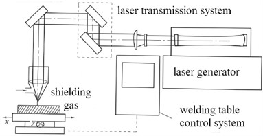 Principle of laser welding system and sample processing