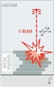 Schematic of electron beam melting additive manufacturing [7]