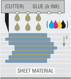 Schematic of laminated object manufacturing additive manufacturing [7]