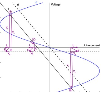 Characteristics of a linear self-inductance and nonlinear element and phasor diagrams  of voltages at the operating point